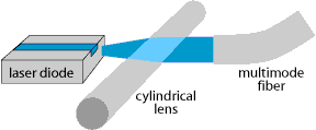 Fiber-coupled Diode Lasers